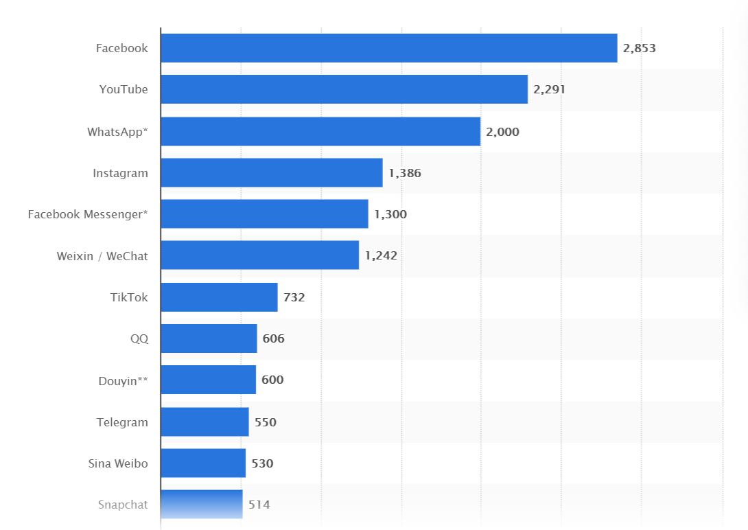 6222bd42e3d14f6d21ed5e85 statistica graph most popular social media apps
