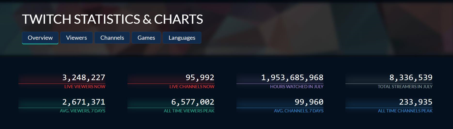 6222bd42e3d14f853ded5e76 Twitch demographics