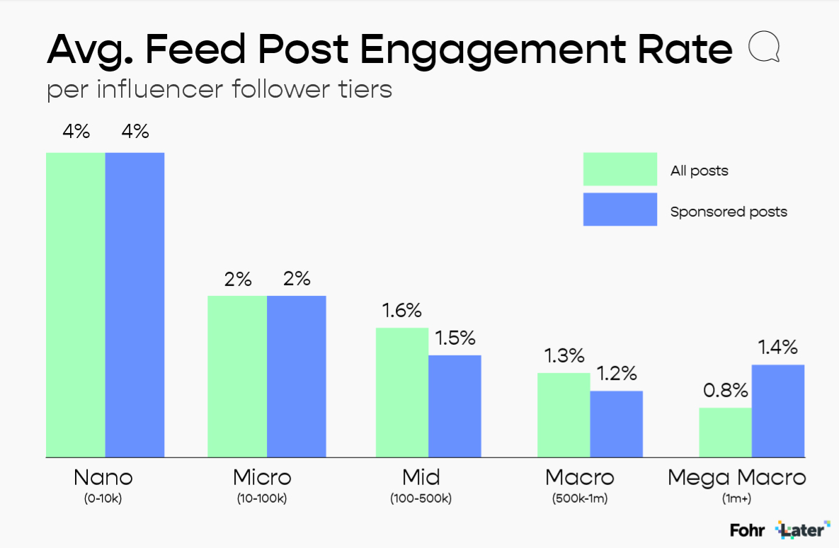6222bd42e3d14f8601ed5e0c Later engagement rate graph